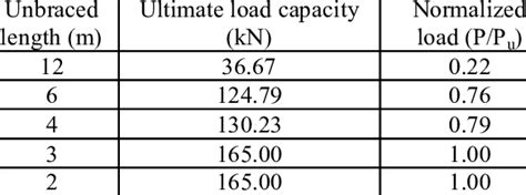 box steel beam carrying capacity|w steel beam loads.